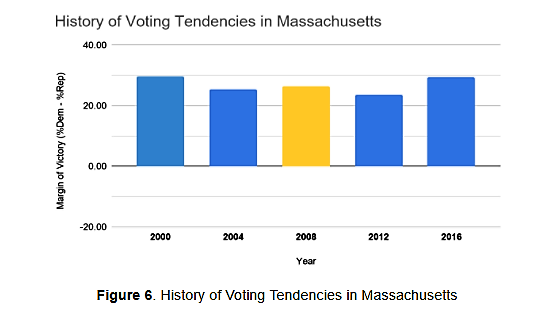History of Voting Tendencies in Massachusetts